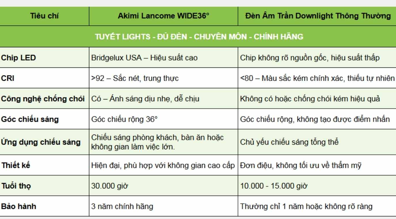 So sánh với các sản phẩm đèn âm trần khác